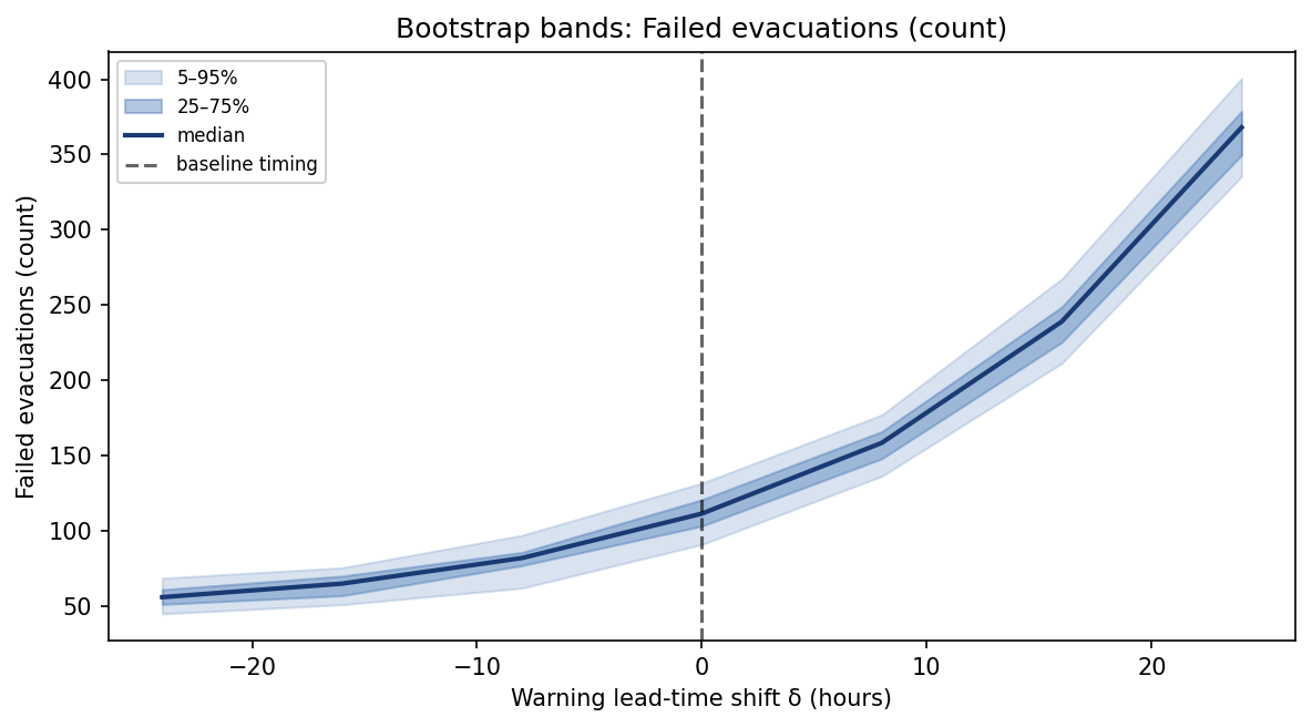 Failed-evacuation count plotted against warning shift, with shaded quantile bands from the parametric bootstrap.