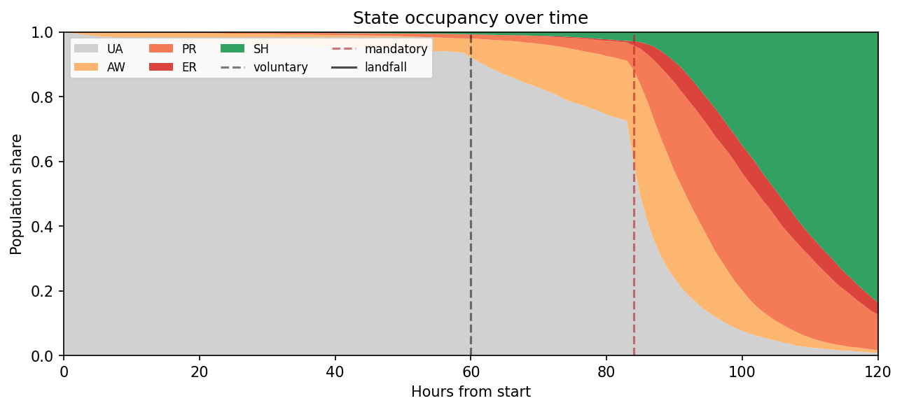Stacked area chart of state occupancy shares over time, with vertical lines marking voluntary order, mandatory order, and landfall.