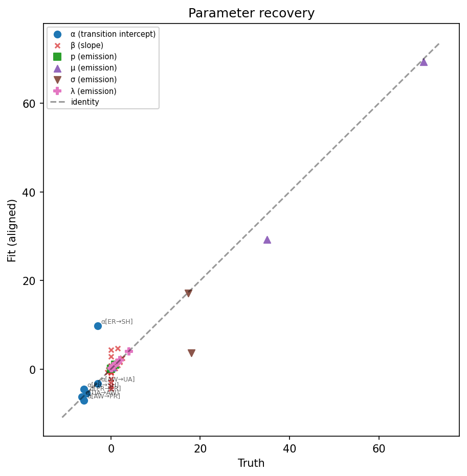 Scatter plot of fitted IO-HMM parameter values against their ground-truth values used to generate the synthetic data.