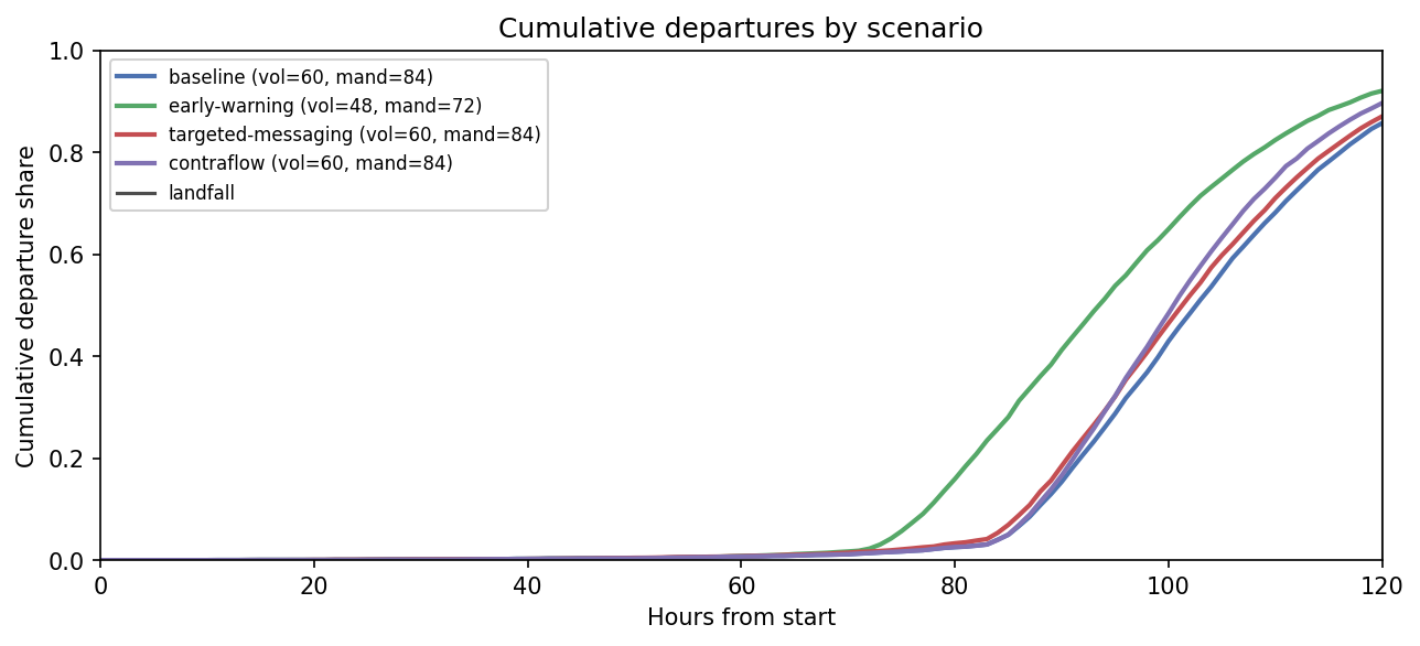 Cross-scenario cumulative departure curves overlaid on a single axis.