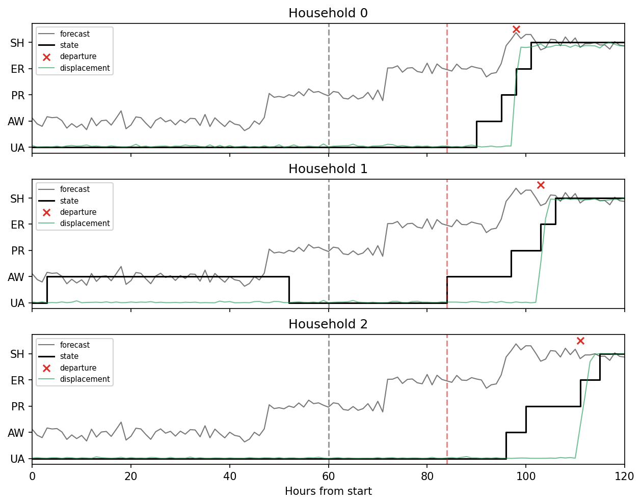 Multi-panel plot showing per-household forecast intensity, latent state path as a step plot, departure marker, and normalized displacement track for two or three households.
